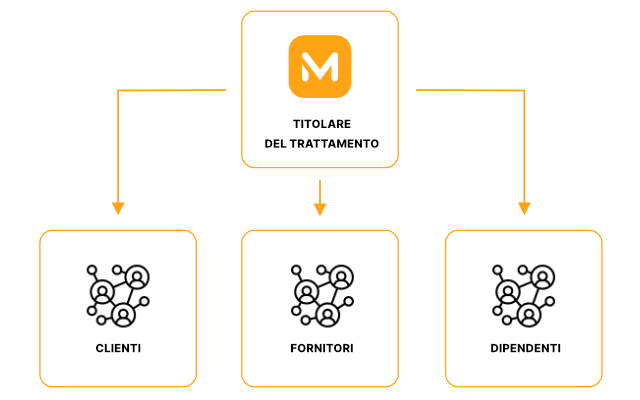 Titolare del trattamento